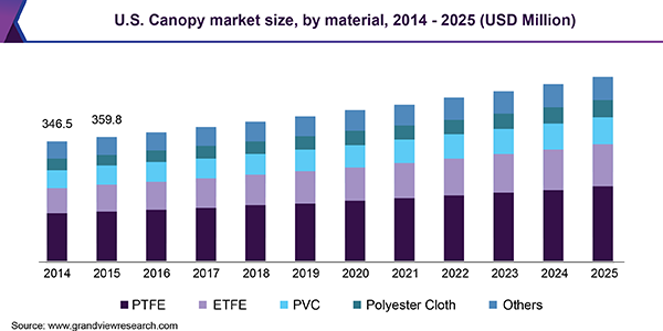 Outdoor Gazebo Tents Market - Global Industry Research Analysis